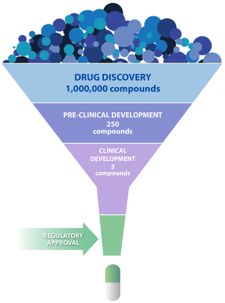 Drug Discovery and HTS